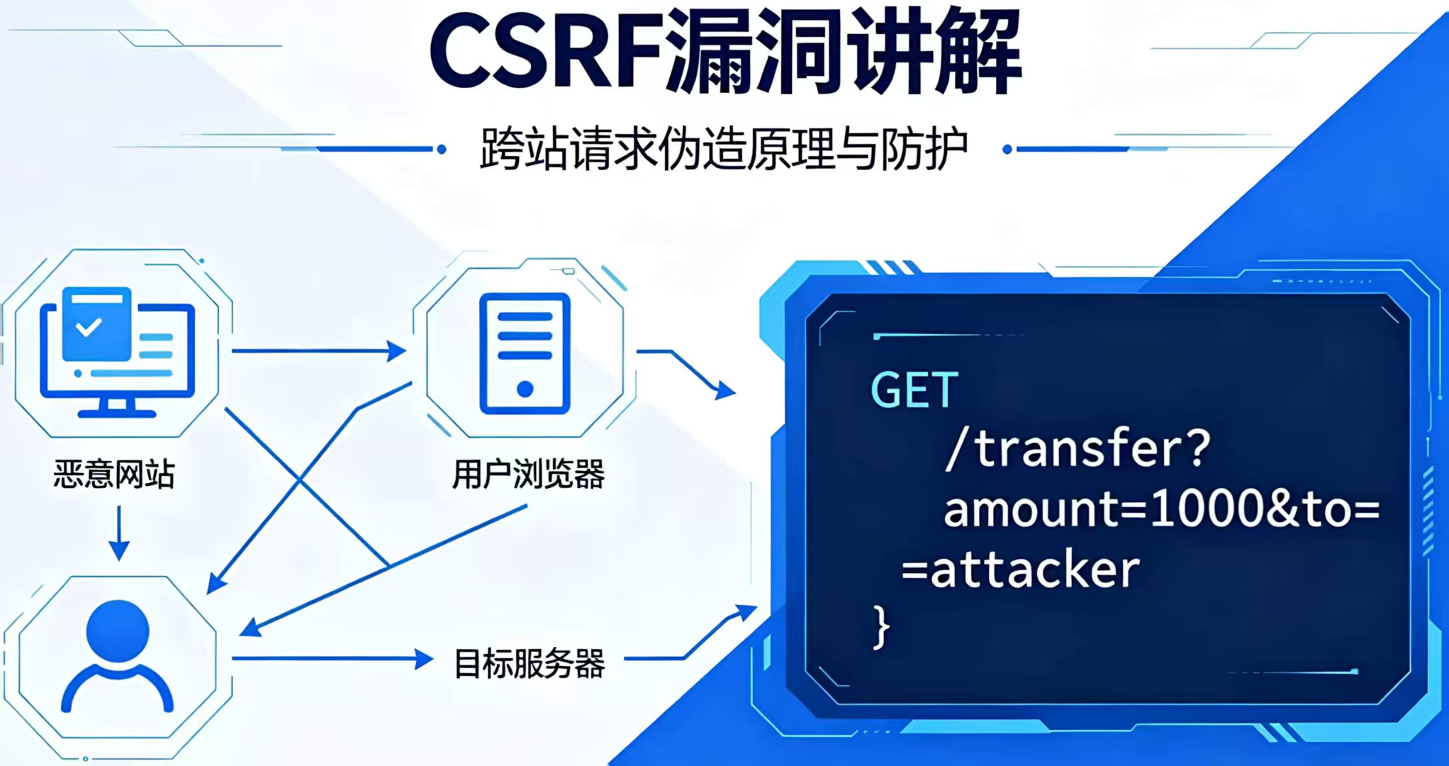 CSRF漏洞渗透与防御